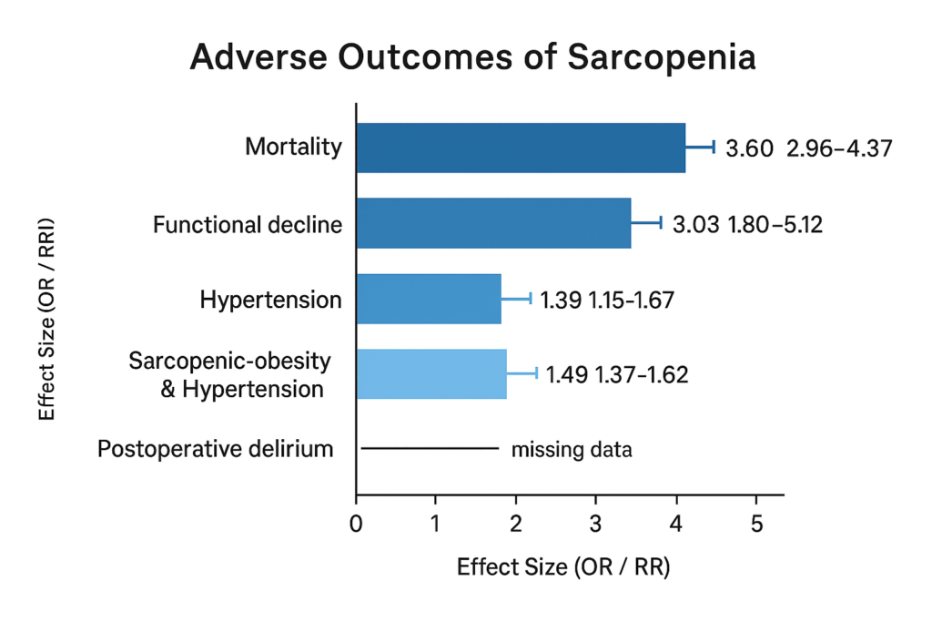 Adverse Outcomes of Sacropenia Chart In Color