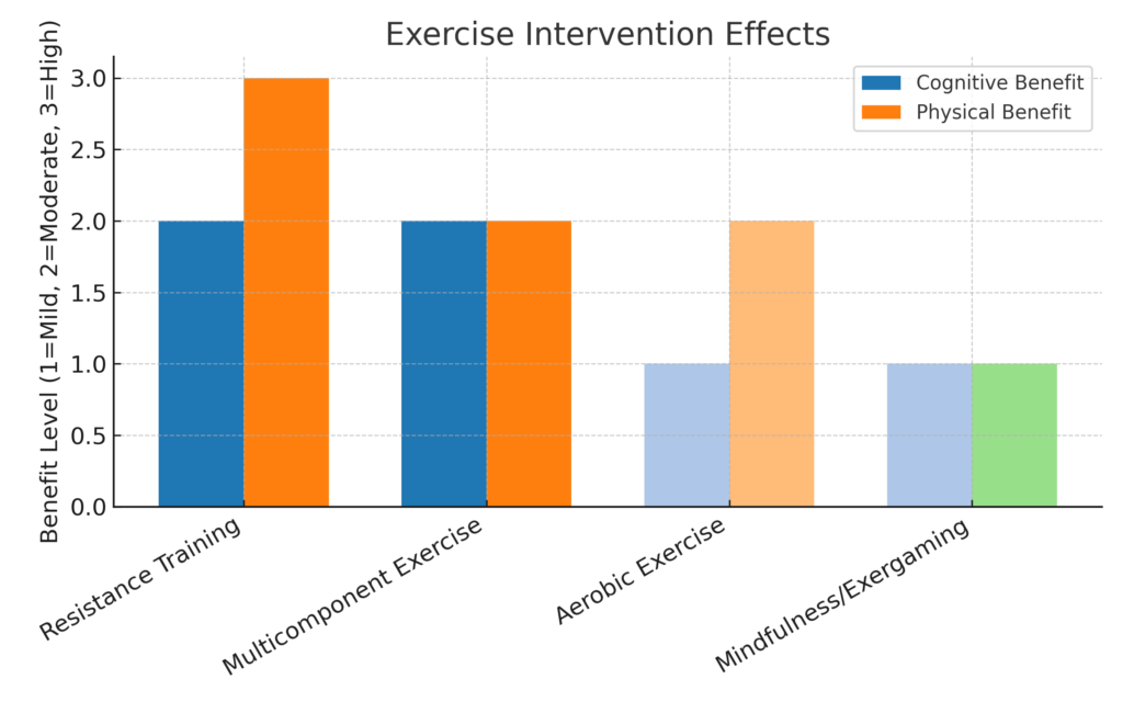 Exercise Intervention Effects Chart In Color