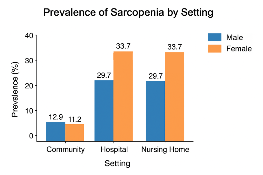 Prevalence of Sarcopenia by Setting Chart In Color